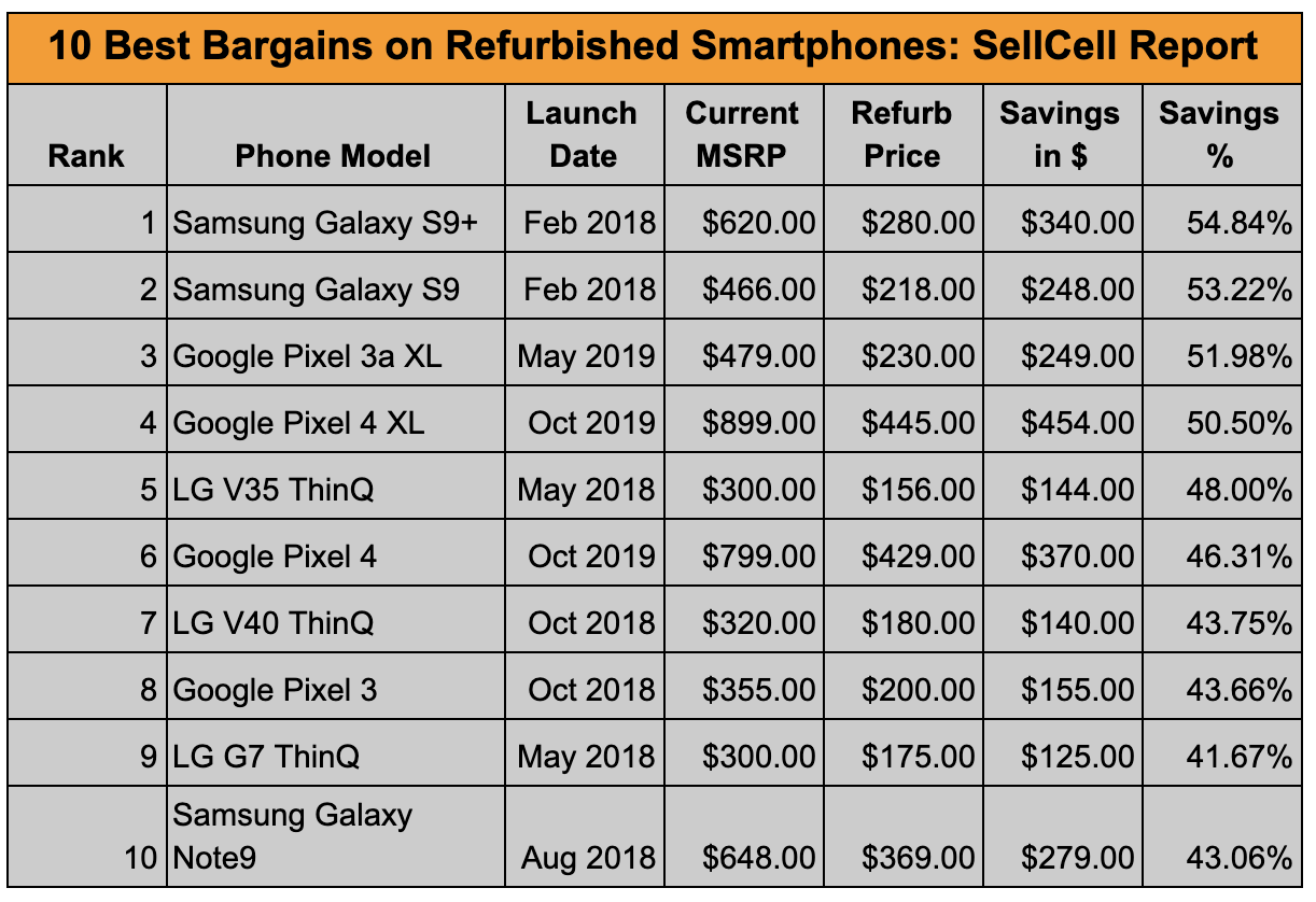 Price Comparison Site, SellCell.com, Releases Cost Savings Analysis ...